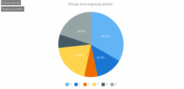 anychart.charts.Pie.group set asNull created by AnyChart Team