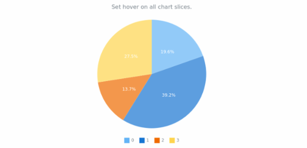 anychart.charts.Pie.hover created by AnyChart Team