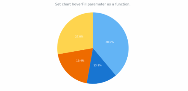 anychart.charts.Pie.hoverFill set asFunc created by AnyChart Team