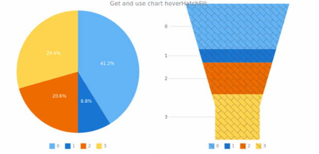 anychart.charts.Pie.hoverHatchFill get created by AnyChart Team