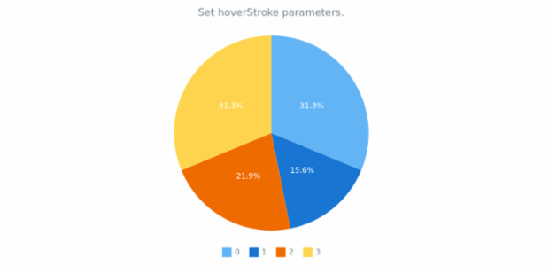 anychart.charts.Pie.hoverStroke set created by AnyChart Team