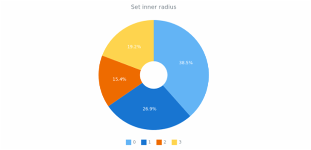anychart.charts.Pie.innerRadius set asString created by AnyChart Team