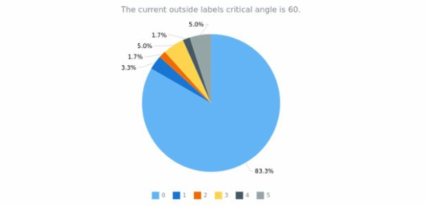 anychart.charts.Pie.outsideLabelsCriticalAngle get created by AnyChart Team