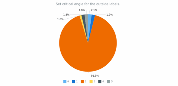 anychart.charts.Pie.outsideLabelsCriticalAngle set created by AnyChart Team