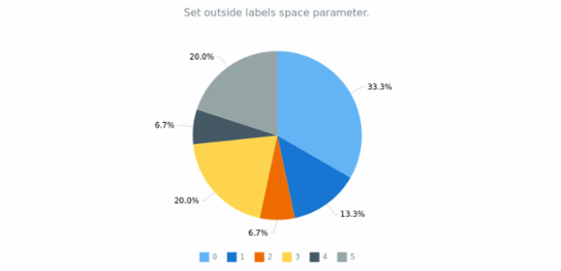anychart.charts.Pie.outsideLabelsSpace set created by AnyChart Team