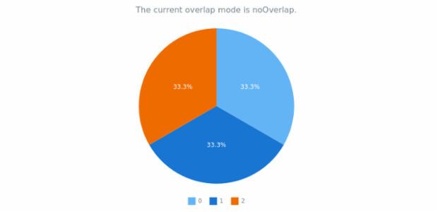 anychart.charts.Pie.overlapMode get created by AnyChart Team