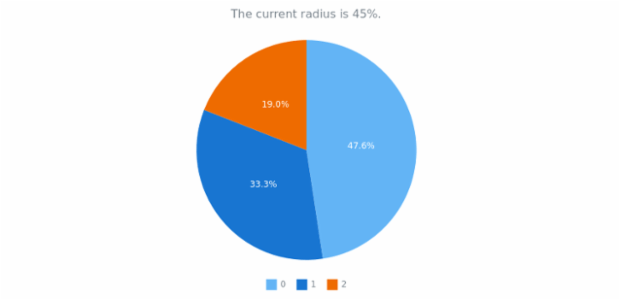 anychart.charts.Pie.radius get created by AnyChart Team