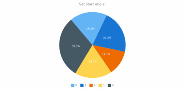 anychart.charts.Pie.startAngle set created by AnyChart Team