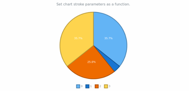 anychart.charts.Pie.stroke set asFunc created by AnyChart Team