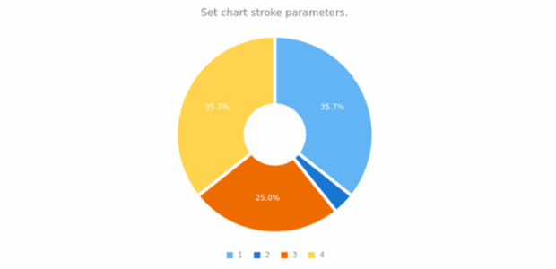 anychart.charts.Pie.stroke set created by AnyChart Team