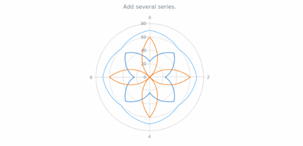 anychart.charts.Polar.addSeries created by AnyChart Team