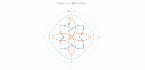 anychart.charts.Polar.getSeries created by AnyChart Team