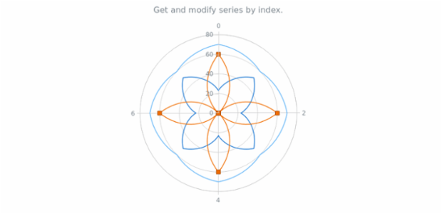 anychart.charts.Polar.getSeriesAt created by AnyChart Team