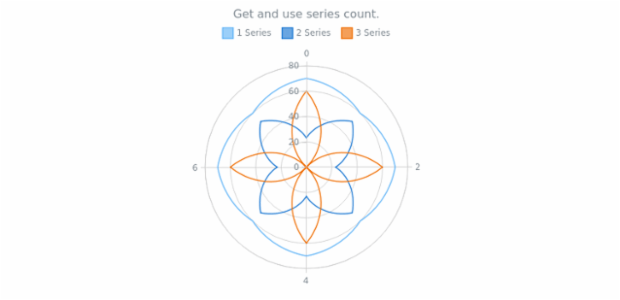 anychart.charts.Polar.getSeriesCount created by AnyChart Team