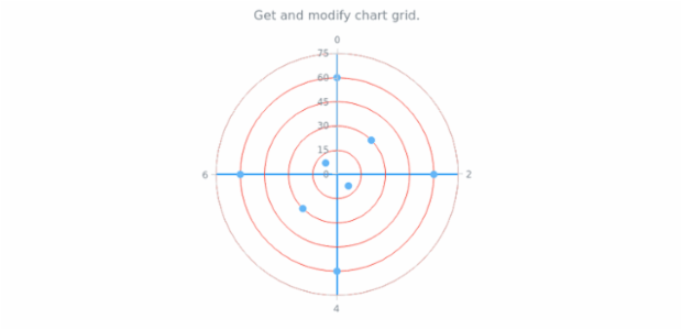 anychart.charts.Polar.grid get created by AnyChart Team