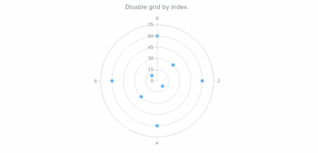 anychart.charts.Polar.grid set asIndexBool created by AnyChart Team