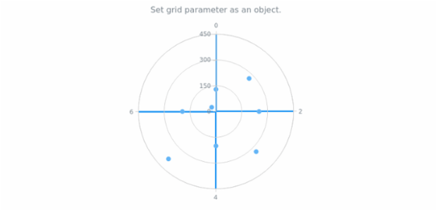 anychart.charts.Polar.grid set asObject created by AnyChart Team