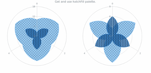 anychart.charts.Polar.hatchFillPalette get created by AnyChart Team
