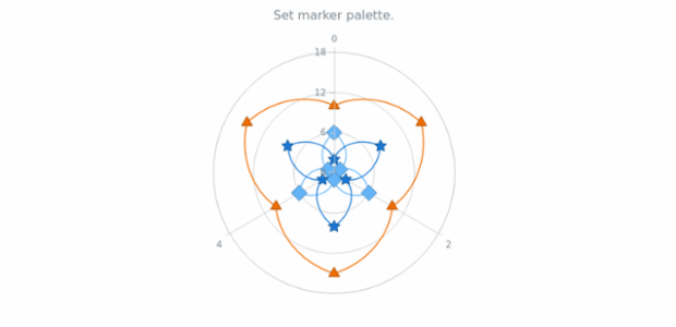 anychart.charts.Polar.markerPalette set created by AnyChart Team