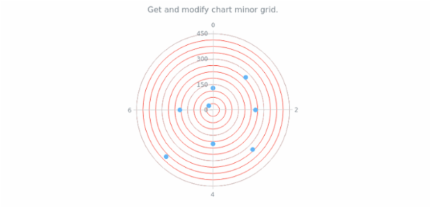 anychart.charts.Polar.minorGrid get created by AnyChart Team