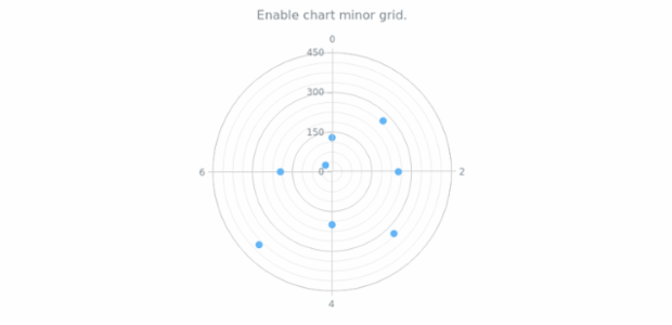 anychart.charts.Polar.minorGrid set asBool created by AnyChart Team