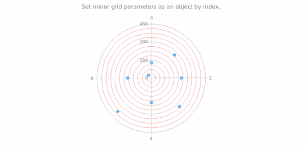anychart.charts.Polar.minorGrid set asIndexObject created by AnyChart Team