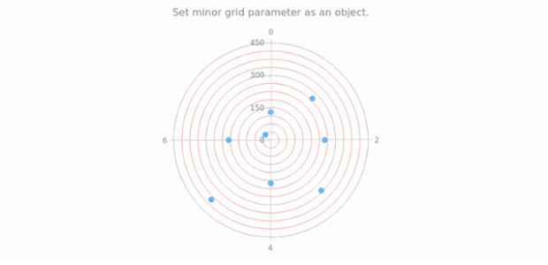 anychart.charts.Polar.minorGrid set asObj created by AnyChart Team