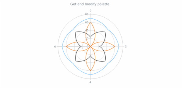 anychart.charts.Polar.palette get created by AnyChart Team