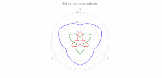 anychart.charts.Polar.palette set created by AnyChart Team