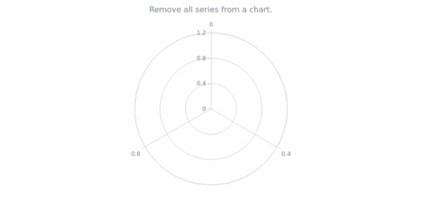 anychart.charts.Polar.removeAllSeries created by AnyChart Team