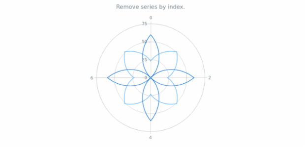 anychart.charts.Polar.removeSeriesAt created by AnyChart Team
