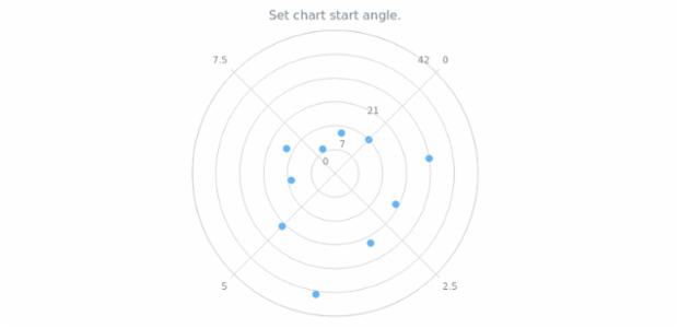 anychart.charts.Polar.startAngle set created by AnyChart Team