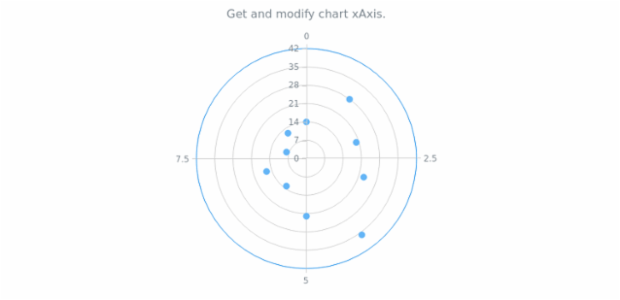 anychart.charts.Polar.xAxis get created by AnyChart Team