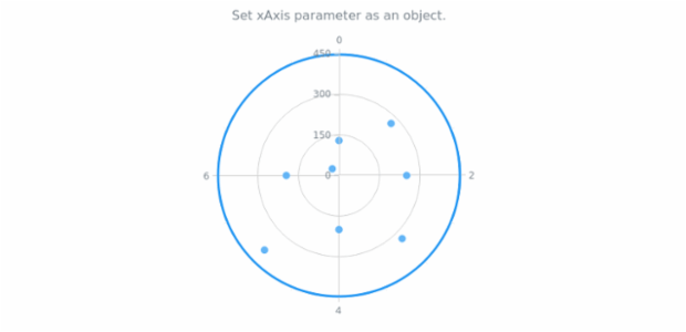 anychart.charts.Polar.xAxis set asObject created by AnyChart Team