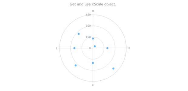 anychart.charts.Polar.xScale get created by AnyChart Team