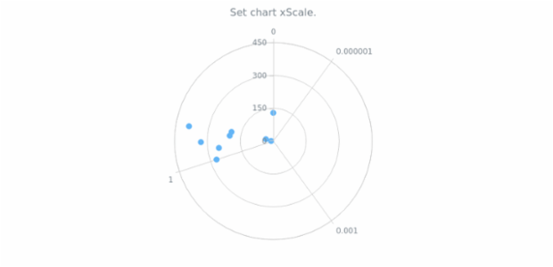 anychart.charts.Polar.xScale set created by AnyChart Team