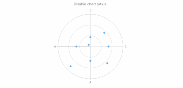 anychart.charts.Polar.yAxis set asBool created by AnyChart Team