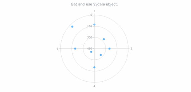 anychart.charts.Polar.yScale get created by AnyChart Team