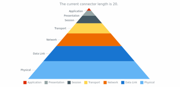 anychart.charts.Pyramid.connectorLength get created by AnyChart Team