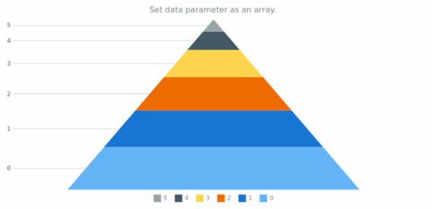 anychart.charts.Pyramid.data set asArray created by AnyChart Team
