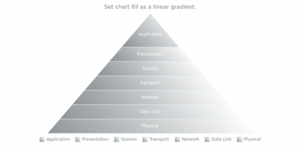 anychart.charts.Pyramid.fill set asLinear created by AnyChart Team
