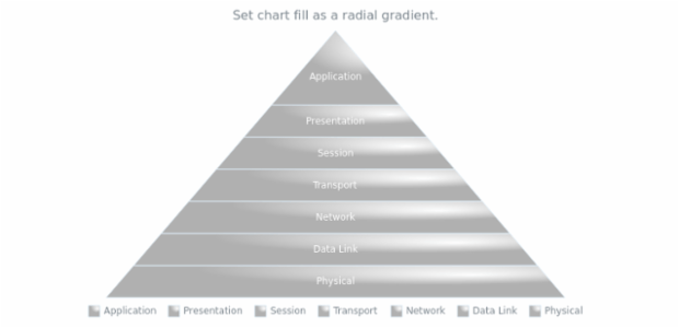 anychart.charts.Pyramid.fill set asRadial created by AnyChart Team