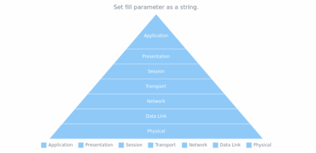 anychart.charts.Pyramid.fill set asString created by AnyChart Team