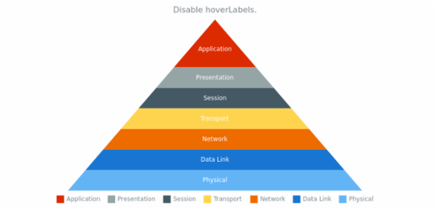 anychart.charts.Pyramid.hoverLabels set asBool created by AnyChart Team