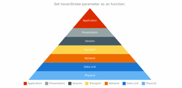 anychart.charts.Pyramid.hoverStroke set asFunc created by AnyChart Team