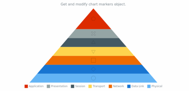 anychart.charts.Pyramid.markers get created by AnyChart Team