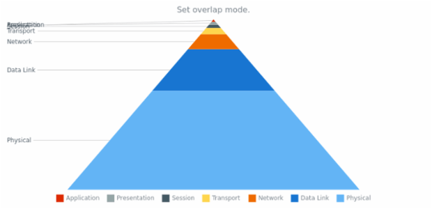 anychart.charts.Pyramid.overlapMode set asString created by AnyChart Team