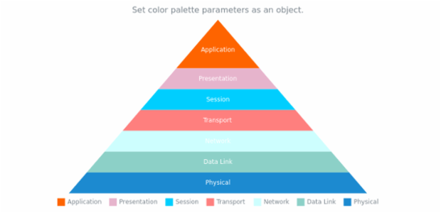 anychart.charts.Pyramid.palette set asObject created by AnyChart Team