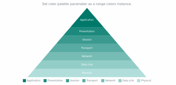 anychart.charts.Pyramid.palette set asRangeColors created by AnyChart Team