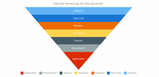 anychart.charts.Pyramid.reversed set created by AnyChart Team